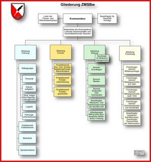 Die Organisationsstruktur des Zentrums für Militärgeschichte und Sozialwissenschaften der Bundeswehr. (Grafik: ZMSBw)