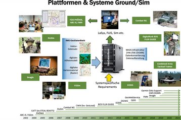 Das IMG liefert Geo-Daten für die Plattformen und Systeme der Land- und Luftstreitkräfte. Es betreibt dafür eine zentrale Geo-Daten-Basis, in der eigene, nationale, internationale, kommerzielle oder frei verfügbare Geo-Daten homogenisiert und qualifiziert bereitgehalten werden. Zusätzlich ist in beiden Abbildungen der kontinuierliche Zuwachs der Systeme von 2003 bis 2021 zu sehen. (Foto: Friedrich Teichmann)