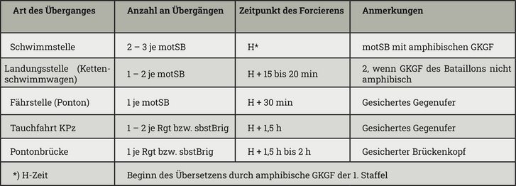 Die Tabelle gibt einen Überblick über die vom Übungsgegner Rot angestrebte Anzahl an Übersetzstellen je Verband.