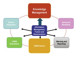 Die sechs Functional Areas des CBRN Knowledge Managements. (Grafik: ABCABWZ/Olivier Foissy)
