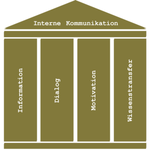 Die interne Kommunikation im ÖBH baut auf den vier Säulen Information, Dialog, Motivation und Wissenstransfer auf. (Grafik: Hlawatsch)