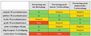 Übersicht über die Anwendung der unterschiedlichen Forcierungsmethoden. (Tabelle: Bundesheer/Georg Stiedl)