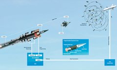 Die Airburst-Munition erhöht die Wahrscheinlichkeit, eine anfliegende Rakete oder Granate zu zerstören. (Grafik: RHEINMETALL Air Defence AG)