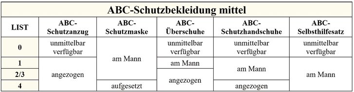 Für jede lageangepasste Schutzstufe ist die Ausrüstung der ABC-Schutzbekleidung unterschiedlich bereitzuhalten.