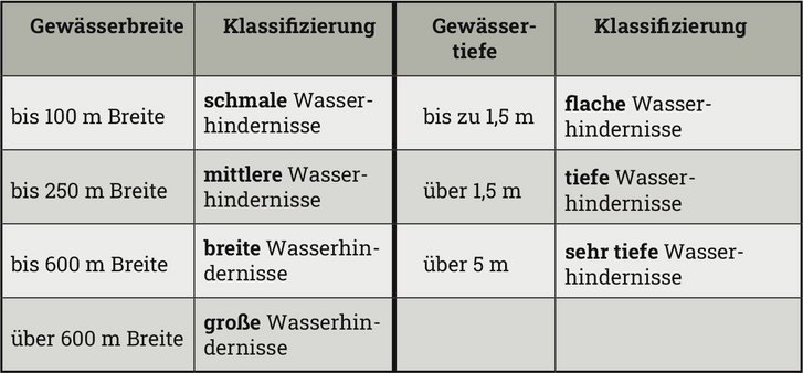 Klassifizierung von Wasserhindernissen nach Breite und Tiefe durch den Übungsgegner Rot.