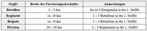 Breiten der Forcierungsabschnitte der Verbände. (Tabelle: Bundesheer/Georg Stiedl)