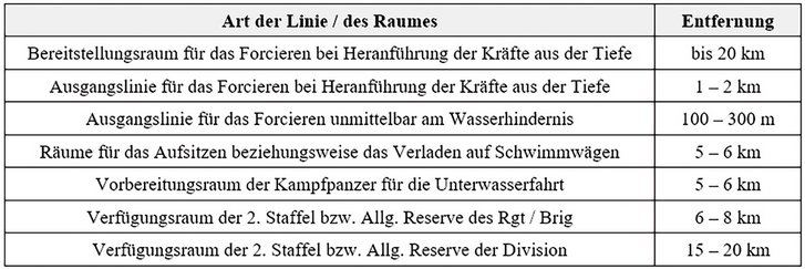 Entfernung der Linien und Räume von der Uferlinie. (Tabelle: Bundesheer/Georg Stiedl)(Tabelle: Bundesheer/Georg Stiedl)